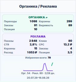 Показатели просмотров, переходов и заказов в управлении товарами
